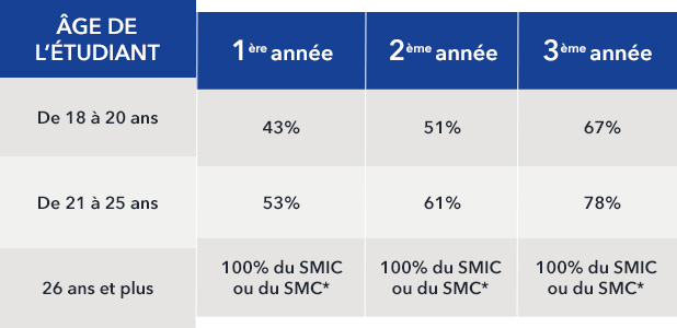 Rémunération contrat apprentissage